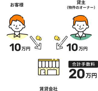 一般的な賃貸会社の場合
