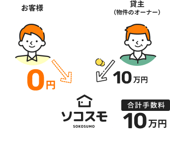 ソコスモの場合